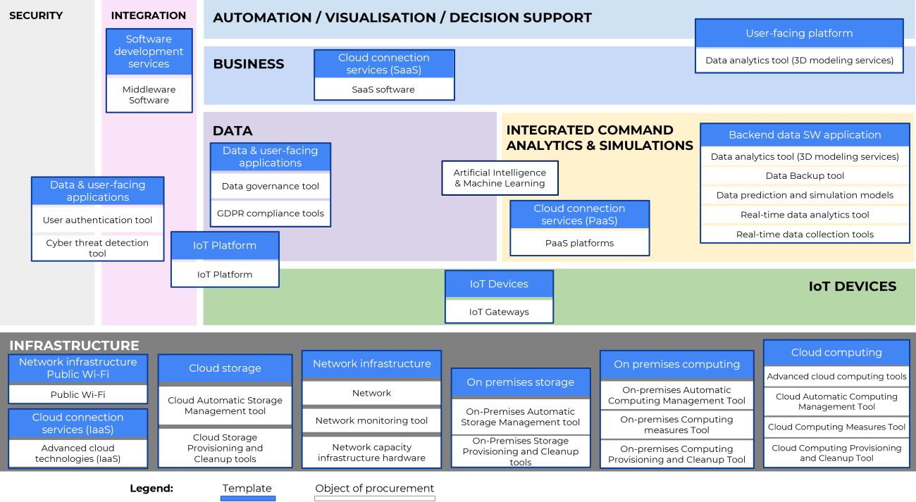 Figure 2 Mapping procurement templates and objects into the reference architecture