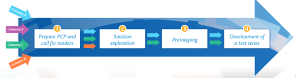 pre-commercial procurement proccess